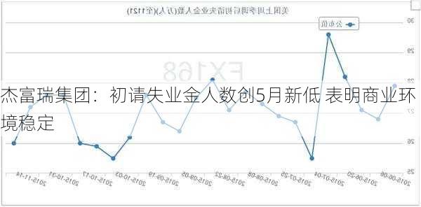 杰富瑞集团：初请失业金人数创5月新低 表明商业环境稳定