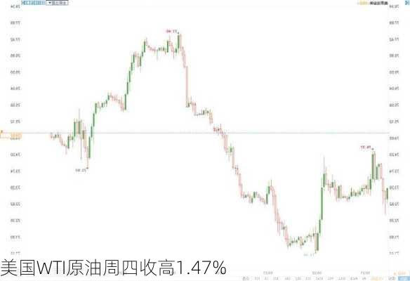 美国WTI原油周四收高1.47%