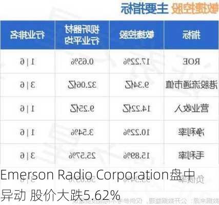 Emerson Radio Corporation盘中异动 股价大跌5.62%