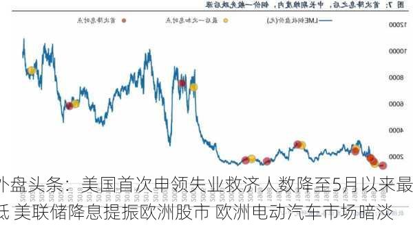 外盘头条：美国首次申领失业救济人数降至5月以来最低 美联储降息提振欧洲股市 欧洲电动汽车市场暗淡