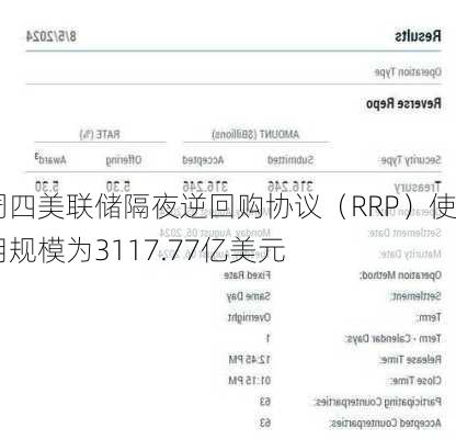 周四美联储隔夜逆回购协议（RRP）使用规模为3117.77亿美元