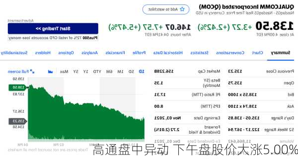 高通盘中异动 下午盘股价大涨5.00%