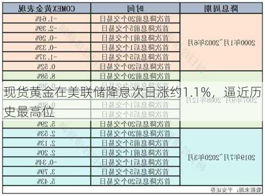 现货黄金在美联储降息次日涨约1.1%，逼近历史最高位