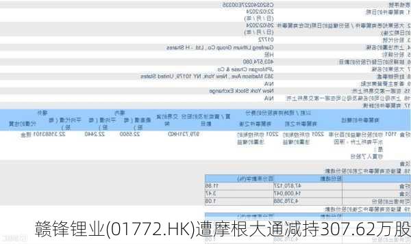 赣锋锂业(01772.HK)遭摩根大通减持307.62万股