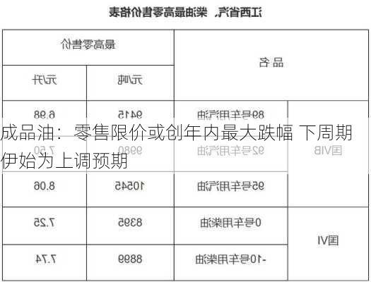 成品油：零售限价或创年内最大跌幅 下周期伊始为上调预期