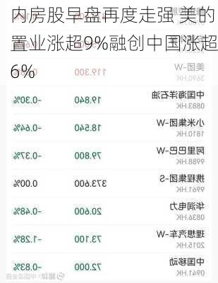 内房股早盘再度走强 美的置业涨超9%融创中国涨超6%