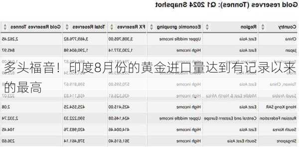 多头福音！印度8月份的黄金进口量达到有记录以来的最高