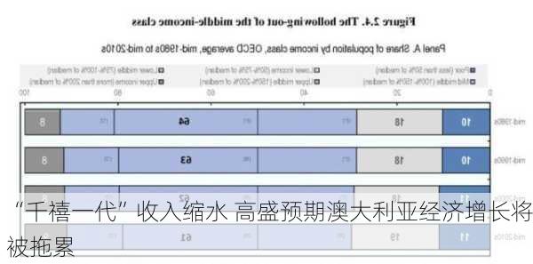 “千禧一代”收入缩水 高盛预期澳大利亚经济增长将被拖累