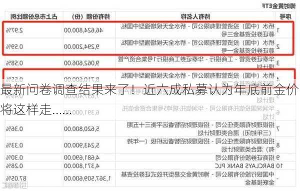 最新问卷调查结果来了！近六成私募认为年底前金价将这样走……