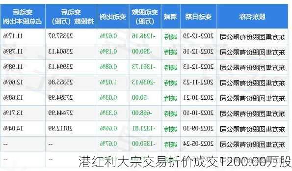 港红利大宗交易折价成交1200.00万股