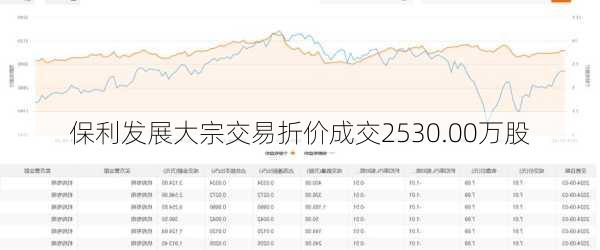 保利发展大宗交易折价成交2530.00万股