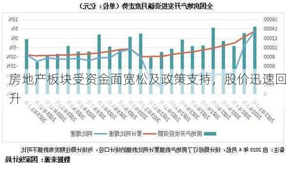 房地产板块受资金面宽松及政策支持，股价迅速回升