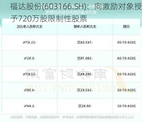 福达股份(603166.SH)：向激励对象授予720万股限制性股票