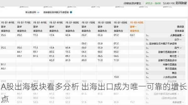 A股出海板块看多分析 出海出口成为唯一可靠的增长点