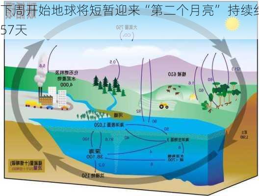 下周开始地球将短暂迎来“第二个月亮” 持续约57天