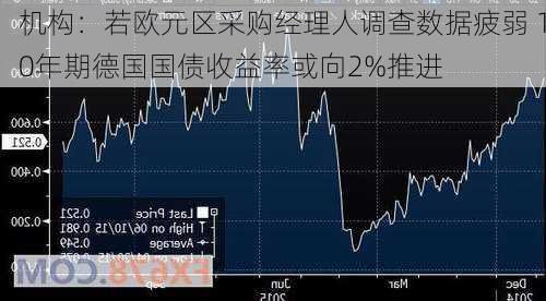 机构：若欧元区采购经理人调查数据疲弱 10年期德国国债收益率或向2%推进