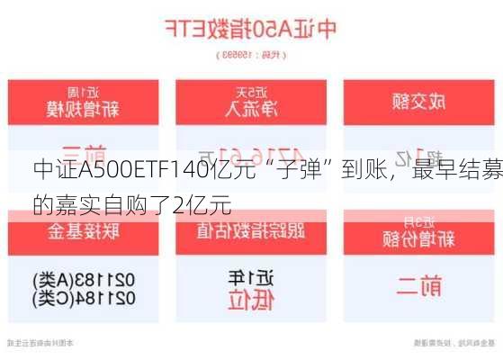 中证A500ETF140亿元“子弹”到账，最早结募的嘉实自购了2亿元