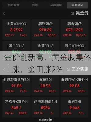 金价创新高，黄金股集体上涨，金田涨2%