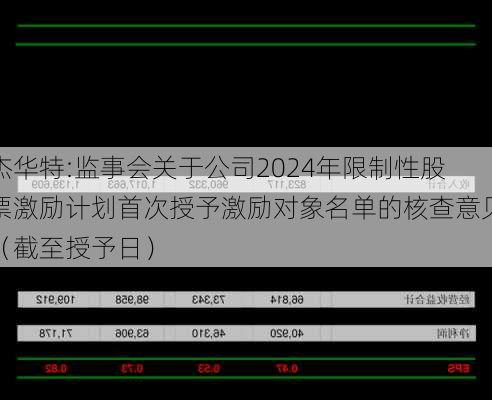 杰华特:监事会关于公司2024年限制性股票激励计划首次授予激励对象名单的核查意见（截至授予日）