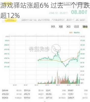 游戏驿站涨超6% 过去一个月跌超12%