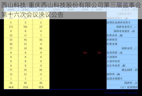 西山科技:重庆西山科技股份有限公司第三届监事会第十六次会议决议公告