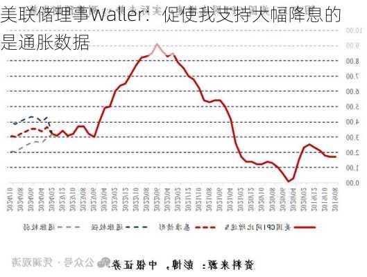 美联储理事Waller：促使我支持大幅降息的是通胀数据