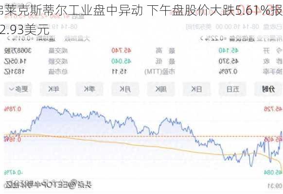 弗莱克斯蒂尔工业盘中异动 下午盘股价大跌5.61%报42.93美元