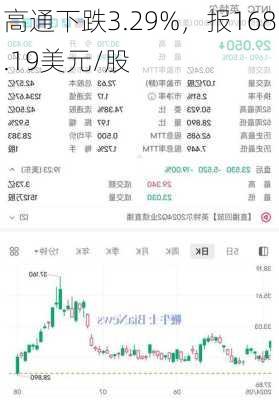 高通下跌3.29%，报168.19美元/股