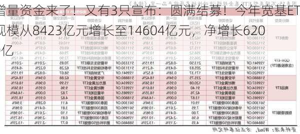 增量资金来了！又有3只宣布：圆满结募！今年宽基ETF规模从8423亿元增长至14604亿元，净增长6200亿