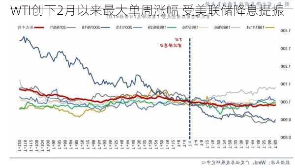 WTI创下2月以来最大单周涨幅 受美联储降息提振