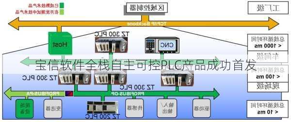 宝信软件全栈自主可控PLC产品成功首发