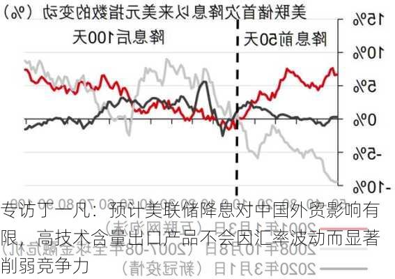 专访丁一凡：预计美联储降息对中国外贸影响有限，高技术含量出口产品不会因汇率波动而显著削弱竞争力