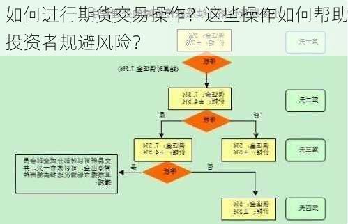 如何进行期货交易操作？这些操作如何帮助投资者规避风险？