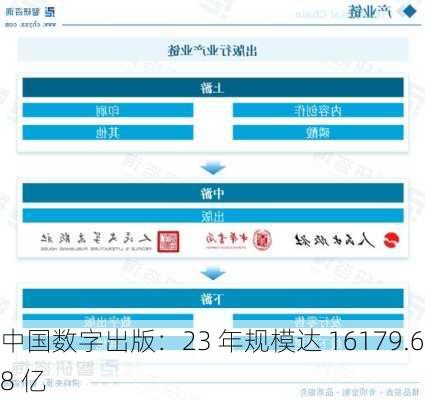 中国数字出版：23 年规模达 16179.68 亿