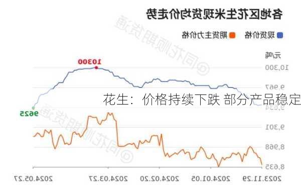 花生：价格持续下跌 部分产品稳定