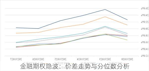 金融期权隐波：价差走势与分位数分析