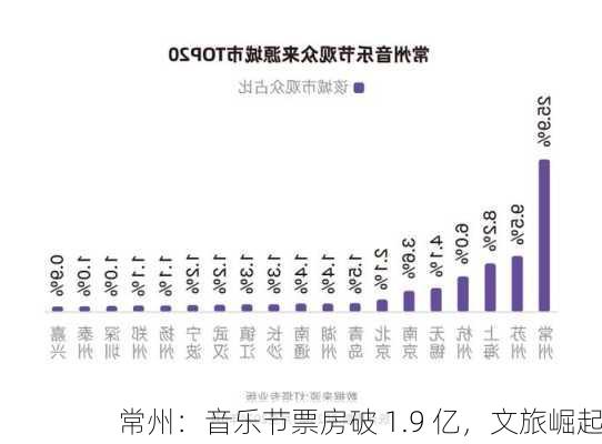 常州：音乐节票房破 1.9 亿，文旅崛起