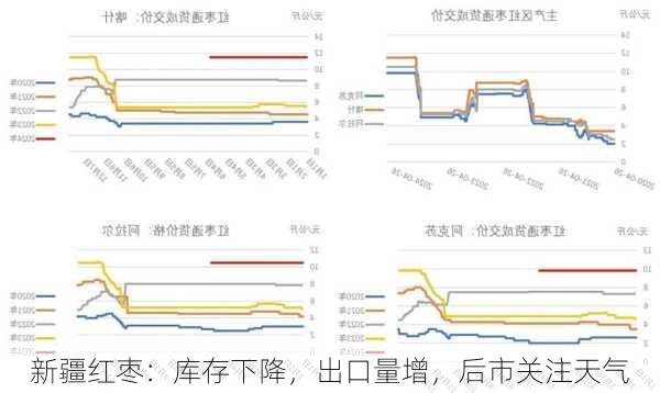 新疆红枣：库存下降，出口量增，后市关注天气