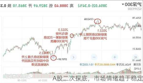 A股二次探底，市场情绪趋于稳定