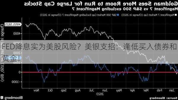 FED降息实为美股风险？美银支招：逢低买入债券和黄金！