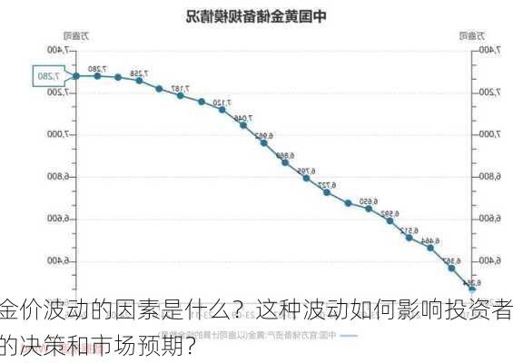 金价波动的因素是什么？这种波动如何影响投资者的决策和市场预期？