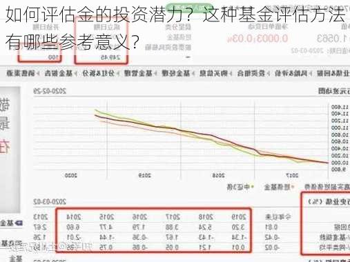 如何评估金的投资潜力？这种基金评估方法有哪些参考意义？