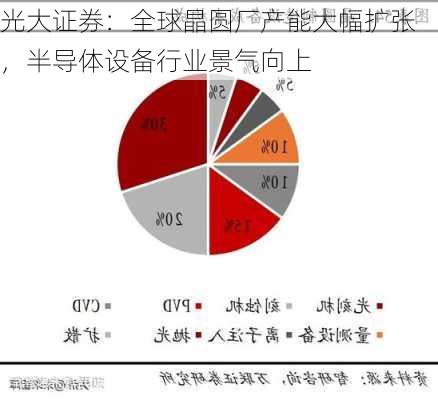 光大证券：全球晶圆厂产能大幅扩张，半导体设备行业景气向上