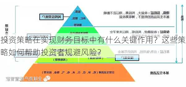 投资策略在实现财务目标中有什么关键作用？这些策略如何帮助投资者规避风险？