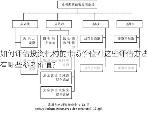 如何评估投资机构的市场价值？这些评估方法有哪些参考价值？