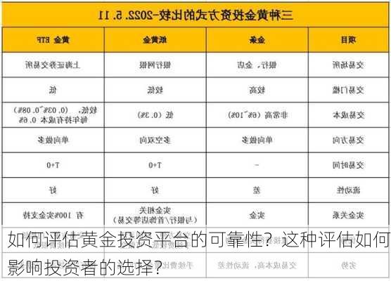 如何评估黄金投资平台的可靠性？这种评估如何影响投资者的选择？