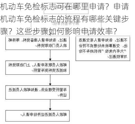 机动车免检标志可在哪里申请？申请机动车免检标志的流程有哪些关键步骤？这些步骤如何影响申请效率？