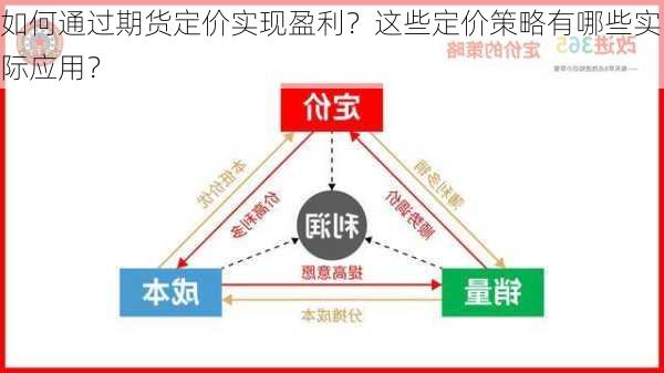 如何通过期货定价实现盈利？这些定价策略有哪些实际应用？