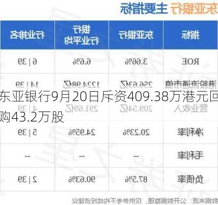 东亚银行9月20日斥资409.38万港元回购43.2万股