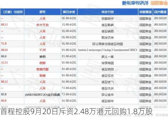 首程控股9月20日斥资2.48万港元回购1.8万股